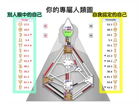 人類圖4/6工作|人類圖怎麼看？看懂人類圖詳細解析：9大能量、4大類。